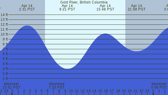 PNG Tide Plot