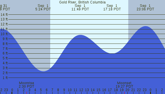 PNG Tide Plot