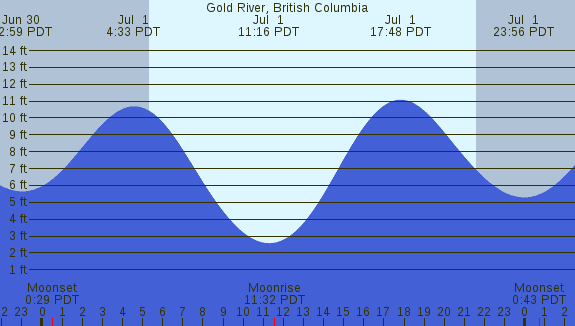 PNG Tide Plot