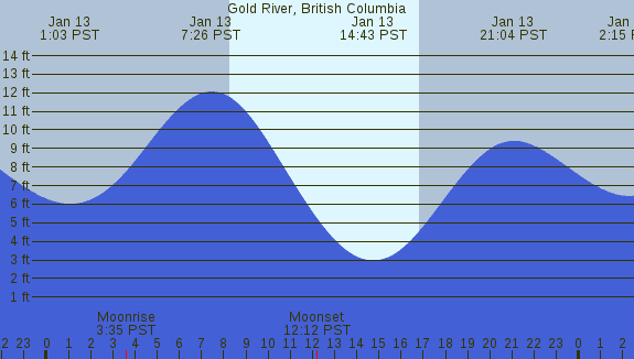 PNG Tide Plot