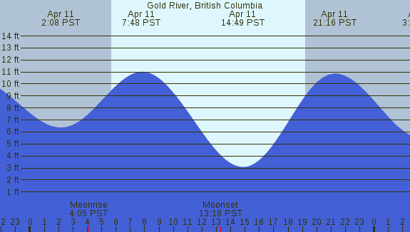 PNG Tide Plot