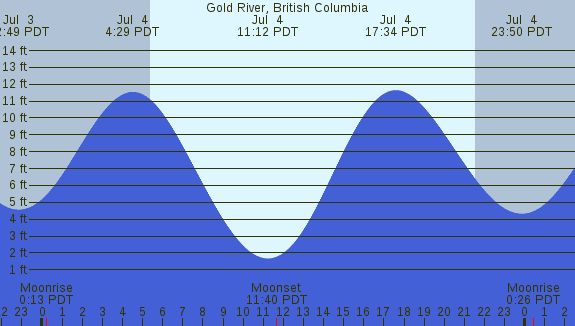 PNG Tide Plot