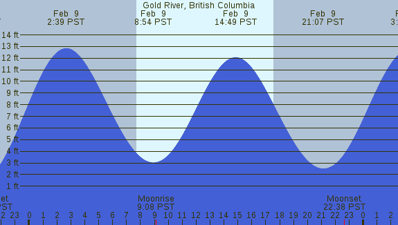 PNG Tide Plot