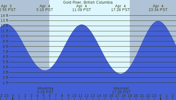 PNG Tide Plot