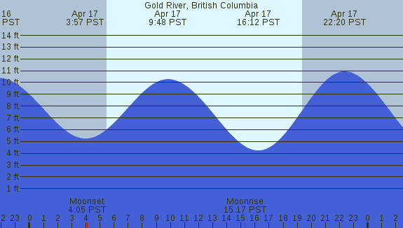 PNG Tide Plot