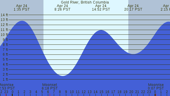 PNG Tide Plot
