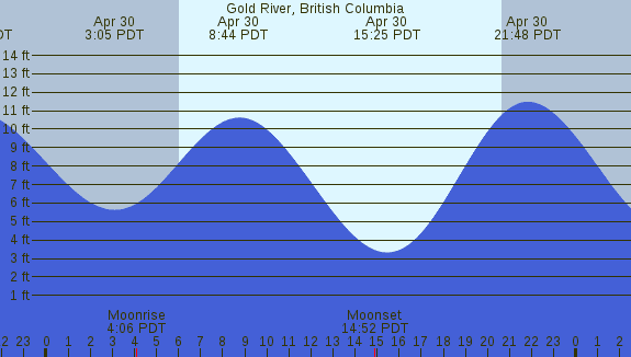 PNG Tide Plot