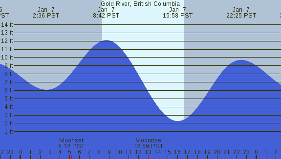 PNG Tide Plot