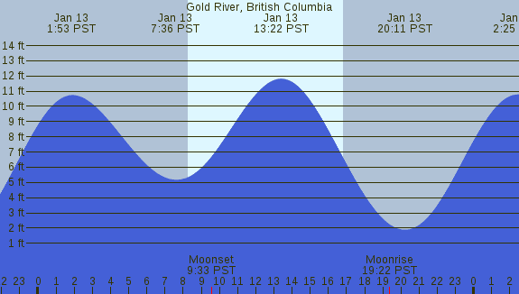 PNG Tide Plot