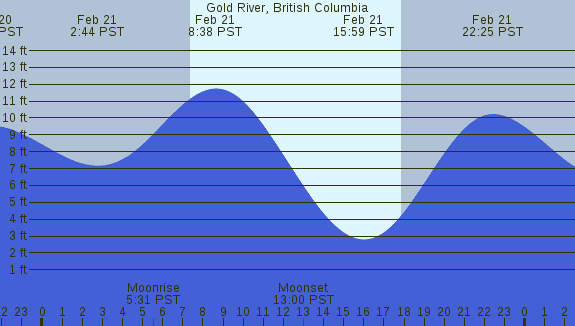 PNG Tide Plot