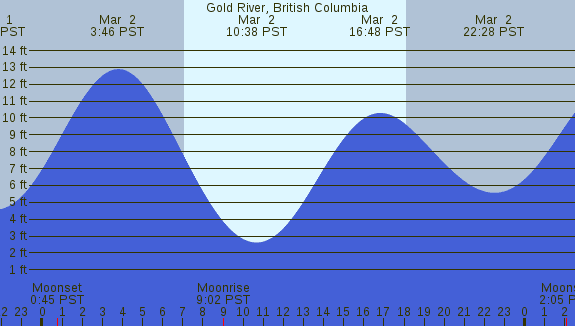 PNG Tide Plot