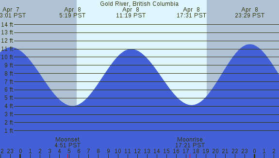 PNG Tide Plot