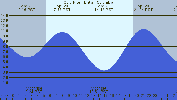 PNG Tide Plot