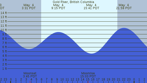PNG Tide Plot