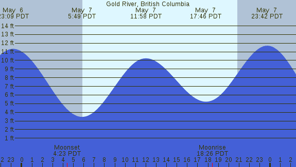 PNG Tide Plot