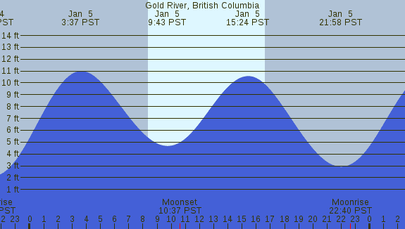 PNG Tide Plot