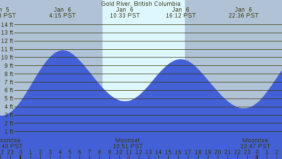 PNG Tide Plot