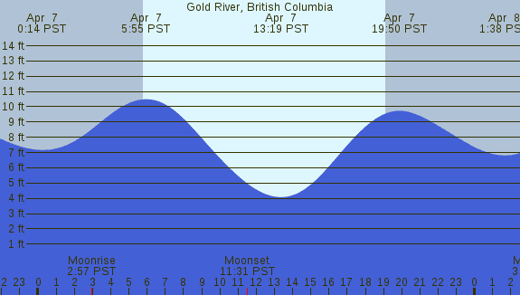PNG Tide Plot