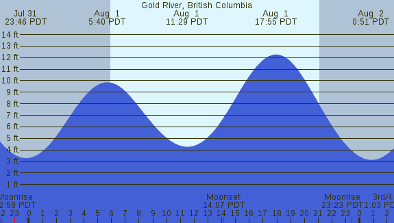 PNG Tide Plot