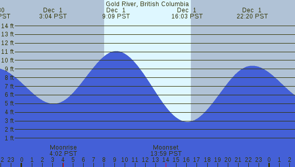 PNG Tide Plot
