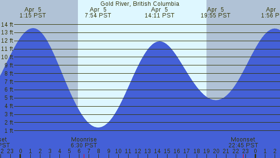 PNG Tide Plot