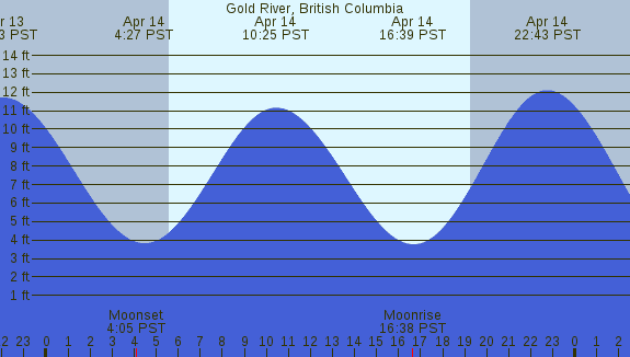PNG Tide Plot