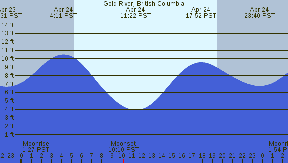 PNG Tide Plot
