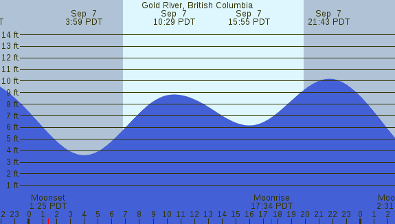PNG Tide Plot