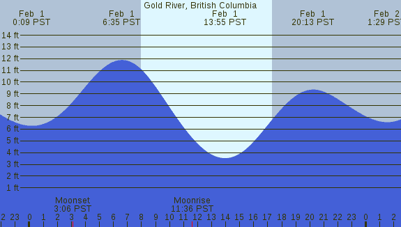 PNG Tide Plot
