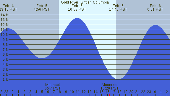 PNG Tide Plot