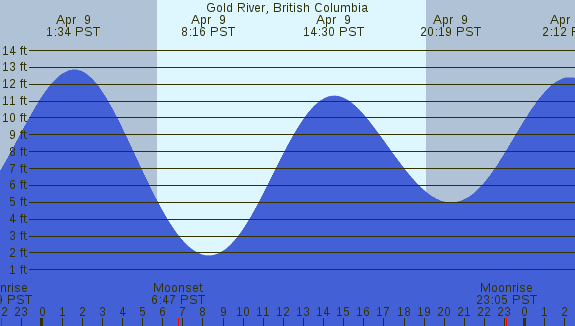 PNG Tide Plot