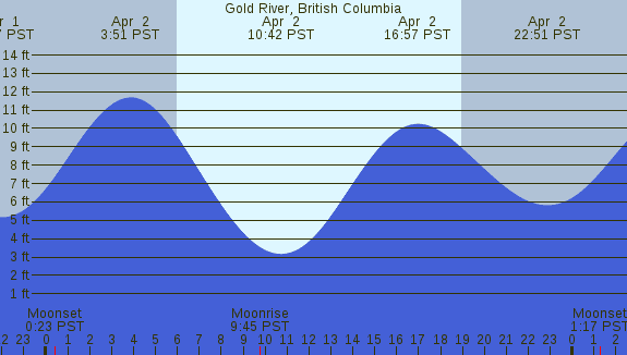 PNG Tide Plot