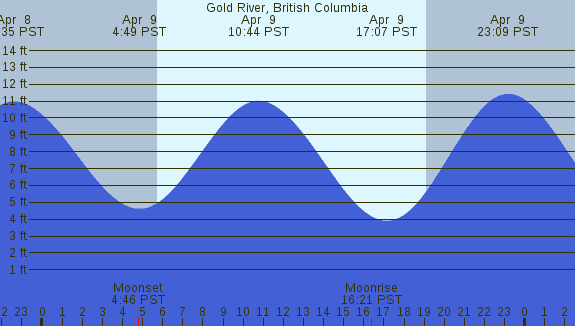 PNG Tide Plot
