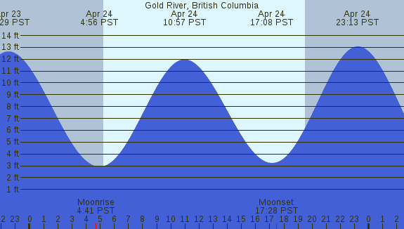 PNG Tide Plot