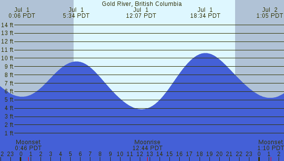 PNG Tide Plot