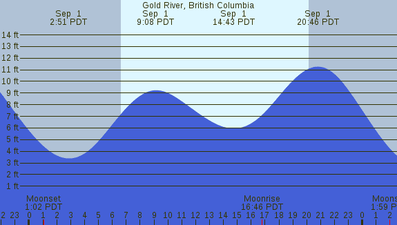 PNG Tide Plot