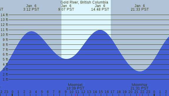 PNG Tide Plot