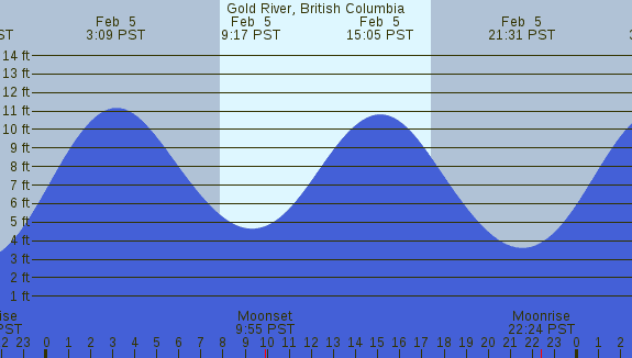 PNG Tide Plot