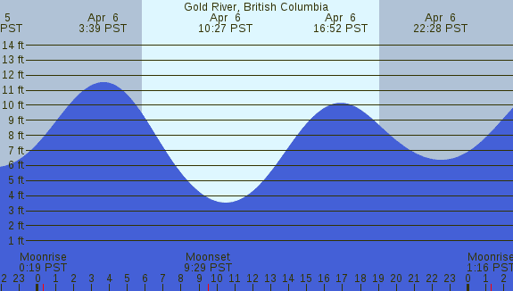 PNG Tide Plot