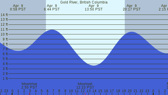 PNG Tide Plot