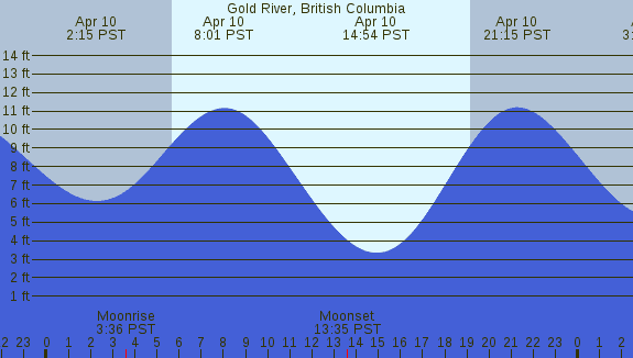 PNG Tide Plot