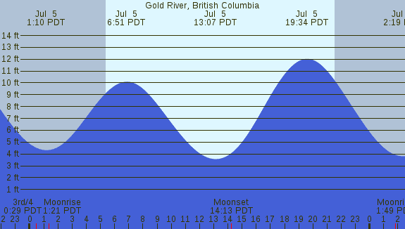 PNG Tide Plot