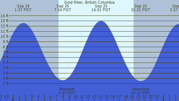 PNG Tide Plot