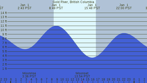 PNG Tide Plot