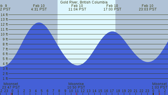 PNG Tide Plot