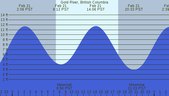 PNG Tide Plot