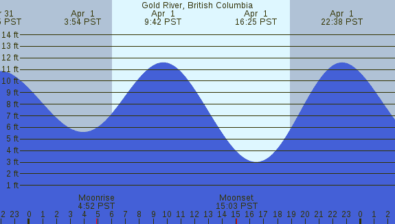 PNG Tide Plot