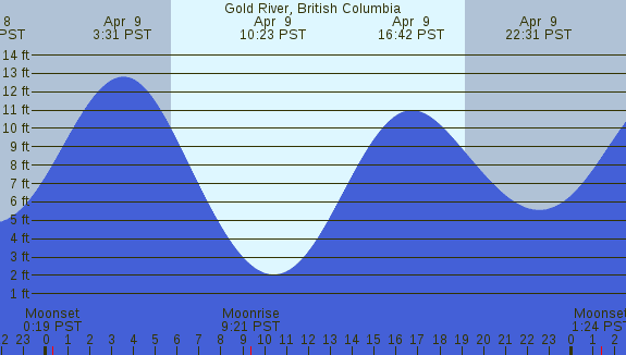 PNG Tide Plot