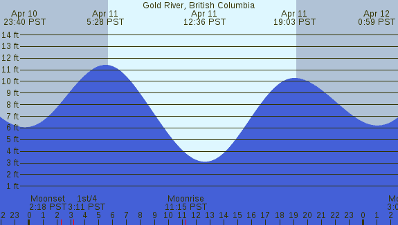 PNG Tide Plot