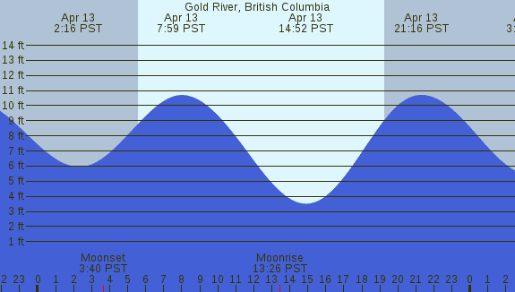 PNG Tide Plot